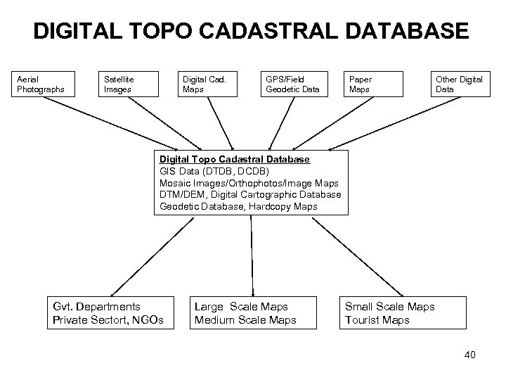 DIGITAL TOPO CADASTRAL DATABASE Aerial Photographs Satellite Images Digital Cad. Maps GPS/Field Geodetic Data