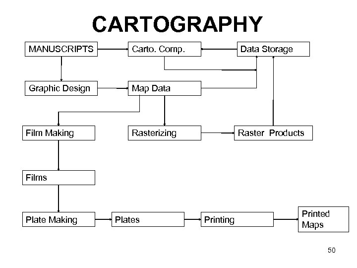 CARTOGRAPHY MANUSCRIPTS Carto. Comp. Graphic Design Map Data Film Making Data Storage Rasterizing Raster