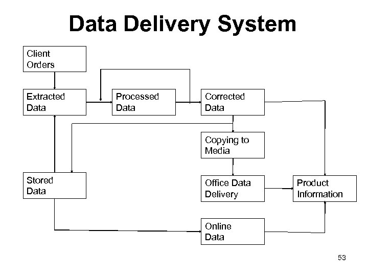 Data Delivery System Client Orders Extracted Data Processed Data Corrected Data Copying to Media