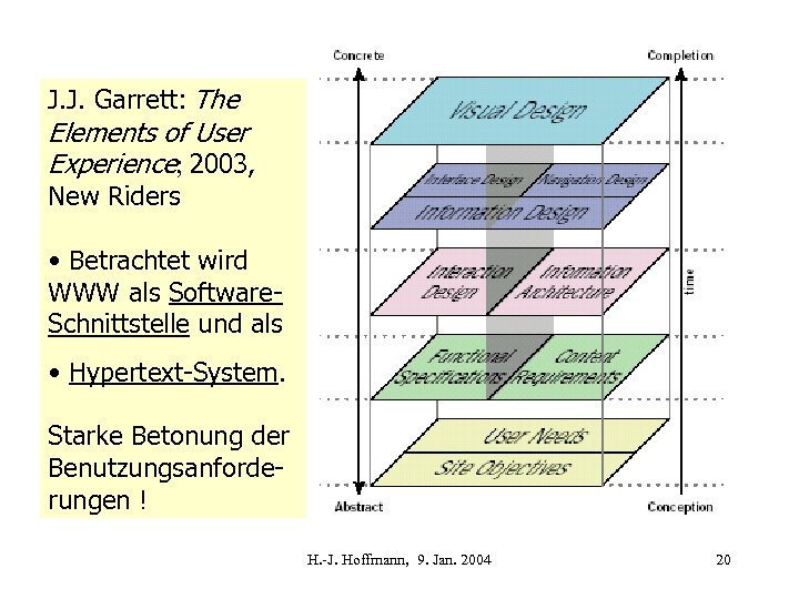 J. J. Garrett: The Elements of User Experience; 2003, New Riders • Betrachtet wird