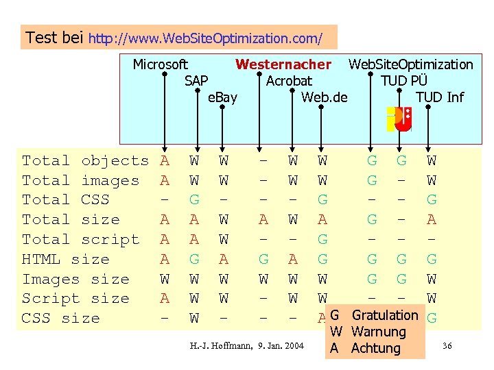 Test bei http: //www. Web. Site. Optimization. com/ Microsoft SAP Total objects Total images