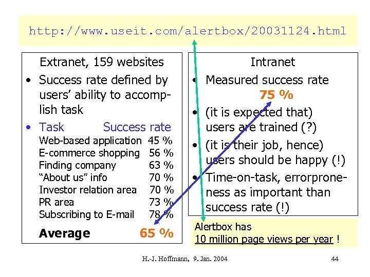 http: //www. useit. com/alertbox/20031124. html Extranet, 159 websites • Success rate defined by users’