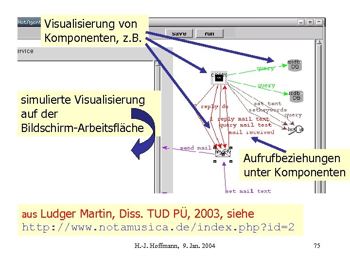 Visualisierung von Komponenten, z. B. simulierte Visualisierung auf der Bildschirm-Arbeitsfläche Aufrufbeziehungen unter Komponenten Ludger