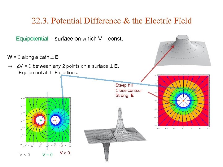 22. 3. Potential Difference & the Electric Field Equipotential = surface on which V
