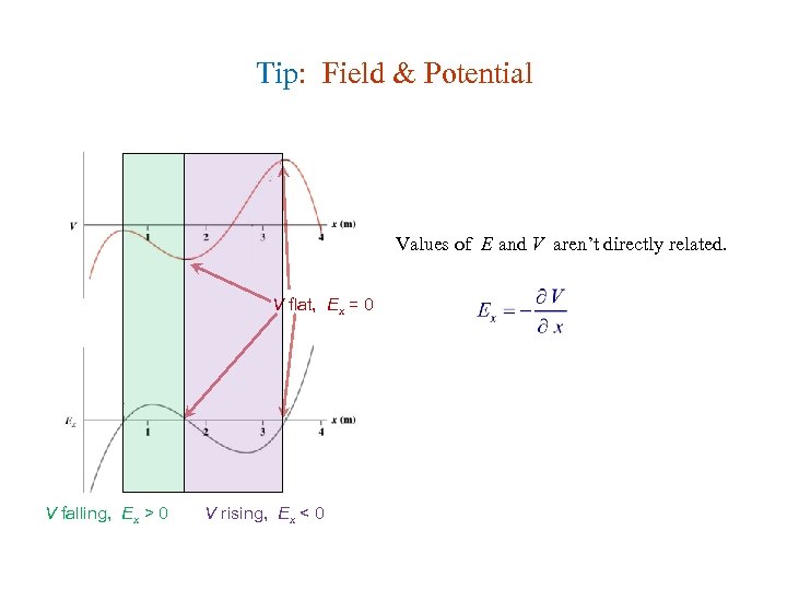 Tip: Field & Potential Values of E and V aren’t directly related. V flat,