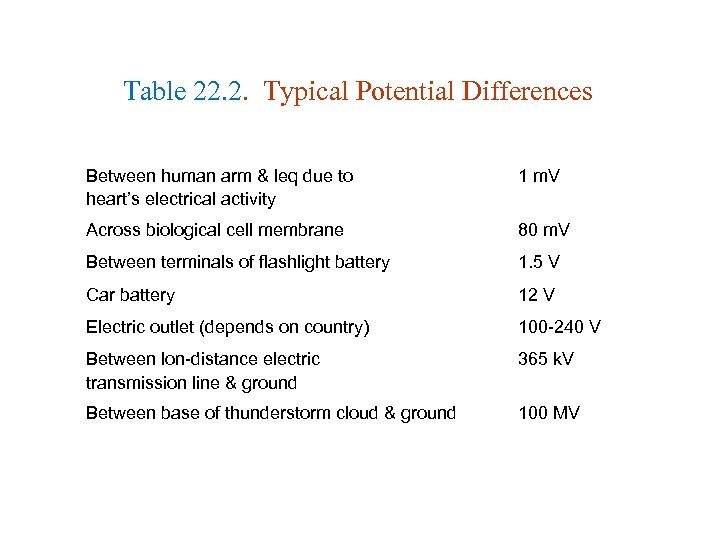 Table 22. 2. Typical Potential Differences Between human arm & leq due to heart’s
