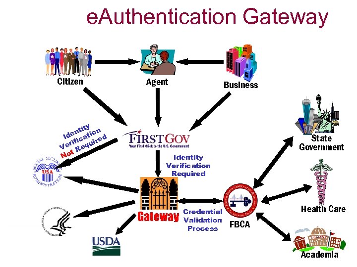 e. Authentication Gateway Citizen ty nti tion Ide ica ed rif quir Ve Re