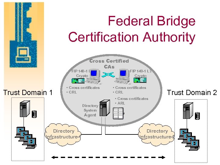 Federal Bridge Certification Authority Cross Certified CAs FIP 140 -1 L 3 Crypto Trust