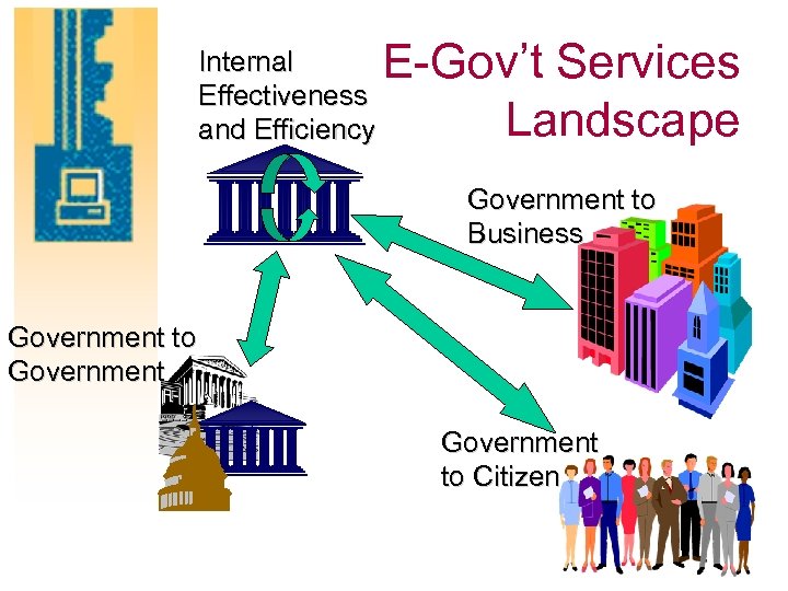 Internal Effectiveness and Efficiency E-Gov’t Services Landscape Government to Business Government to Citizen 