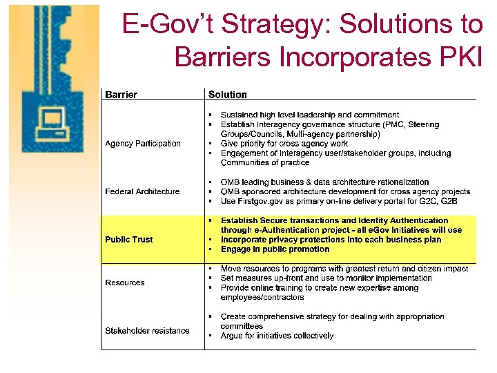 E-Gov’t Strategy: Solutions to Barriers Incorporates PKI 