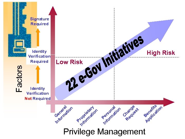 Signature Required Factors Identity Verification Required High Risk Low Risk Identity Verification Not Required