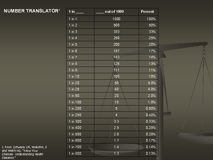 NUMBER TRANSLATOR 1 1 in ____ out of 1000 Percent 1 in 1 100%