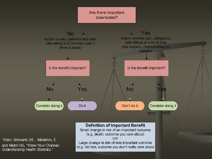  From: Schwartz LM, Woloshin, S and Welch HG, “Know Your Chances: Understanding Health