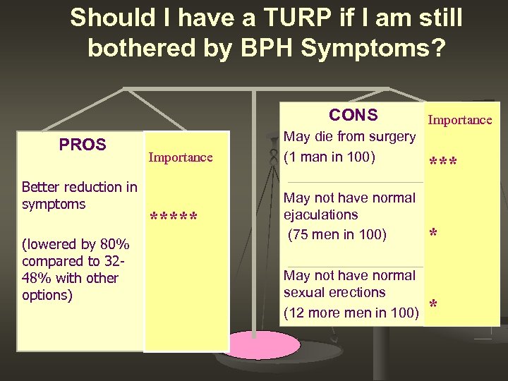  Should I have a TURP if I am still bothered by BPH Symptoms?