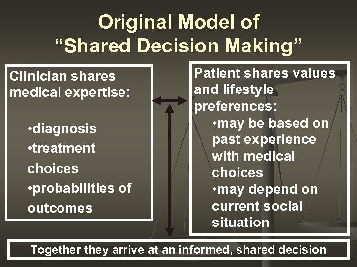 Original Model of “Shared Decision Making” Clinician shares medical expertise: • diagnosis • treatment