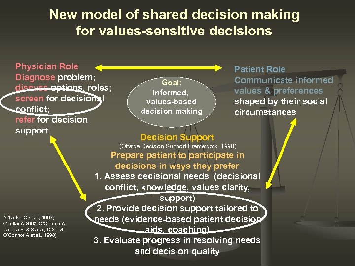 New model of shared decision making for values-sensitive decisions Physician Role Diagnose problem; discuss