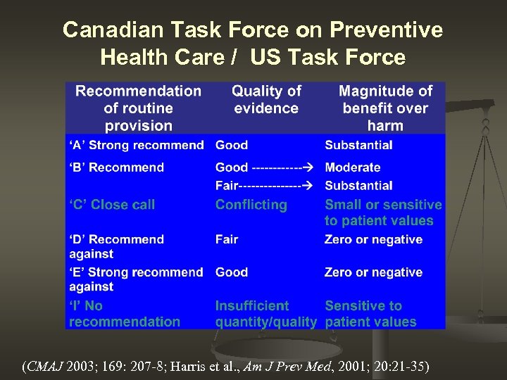 Canadian Task Force on Preventive Health Care / US Task Force (CMAJ 2003; 169: