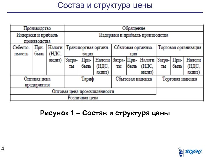 Структура стоимости