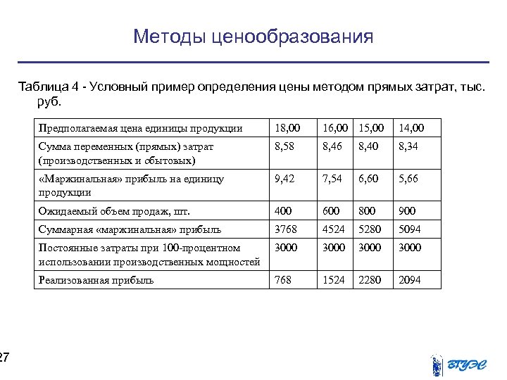 27 Методы ценообразования Таблица 4 - Условный пример определения цены методом прямых затрат, тыс.