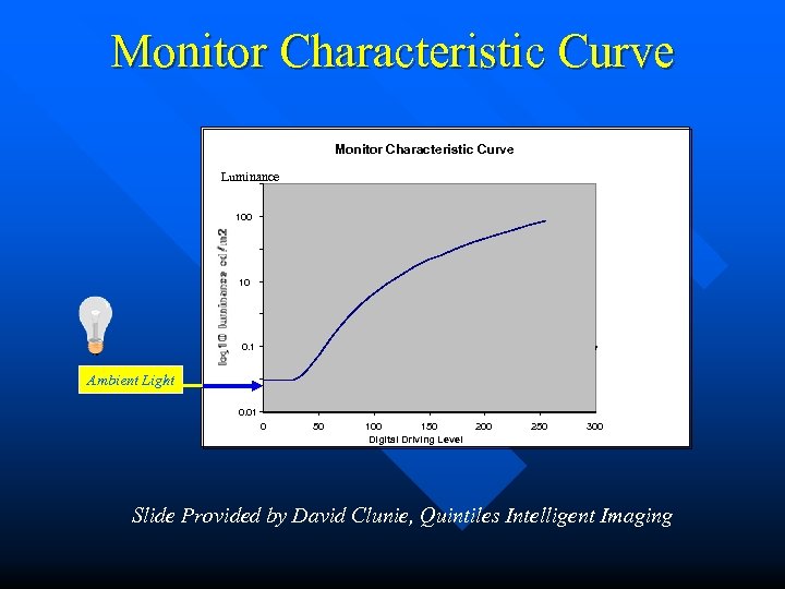 Monitor Characteristic Curve Luminance 100 10 0. 1 Ambient Light 0. 01 0 50