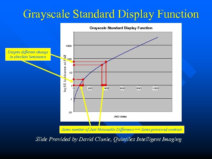 Grayscale Standard Display Function 1000 Despite different change in absolute luminance 100 10 1