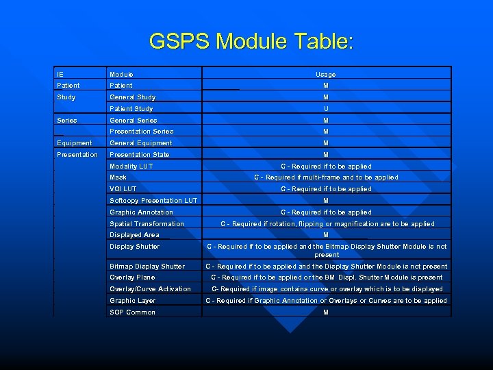 GSPS Module Table: IE Module Usage Patient M Study General Study M Patient Study