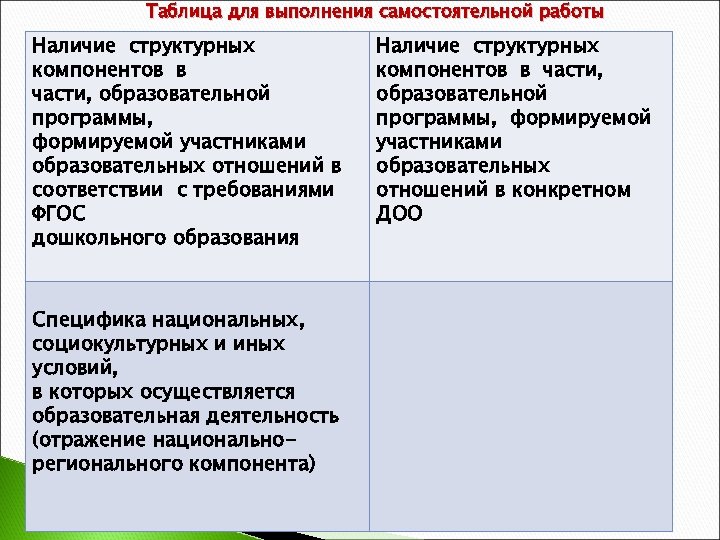 Таблица для выполнения самостоятельной работы Наличие структурных компонентов в части, образовательной программы, формируемой участниками