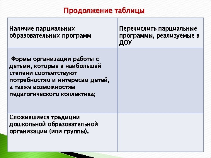 Продолжение таблицы Наличие парциальных образовательных программ Формы организации работы с детьми, которые в наибольшей