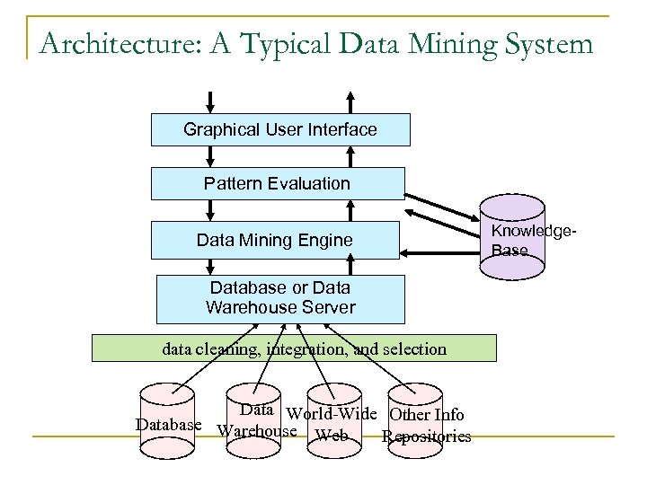 Architecture: A Typical Data Mining System Graphical User Interface Pattern Evaluation Data Mining Engine