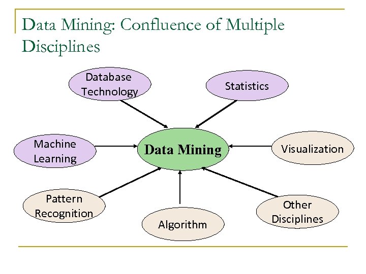 Data Mining: Confluence of Multiple Disciplines Database Technology Machine Learning Pattern Recognition Statistics Data