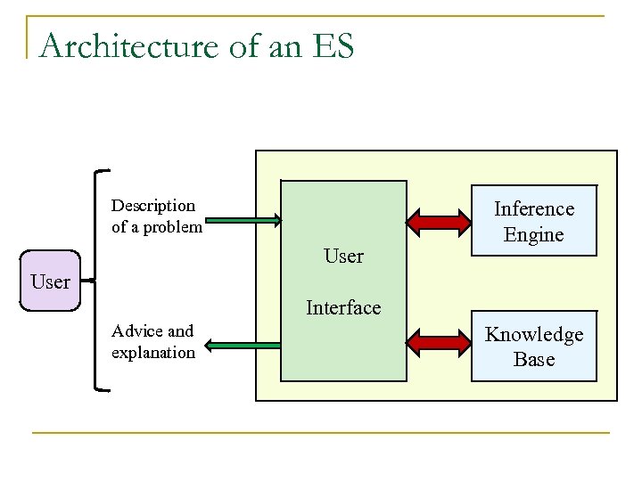 Architecture of an ES Description of a problem User Inference Engine User Interface Advice