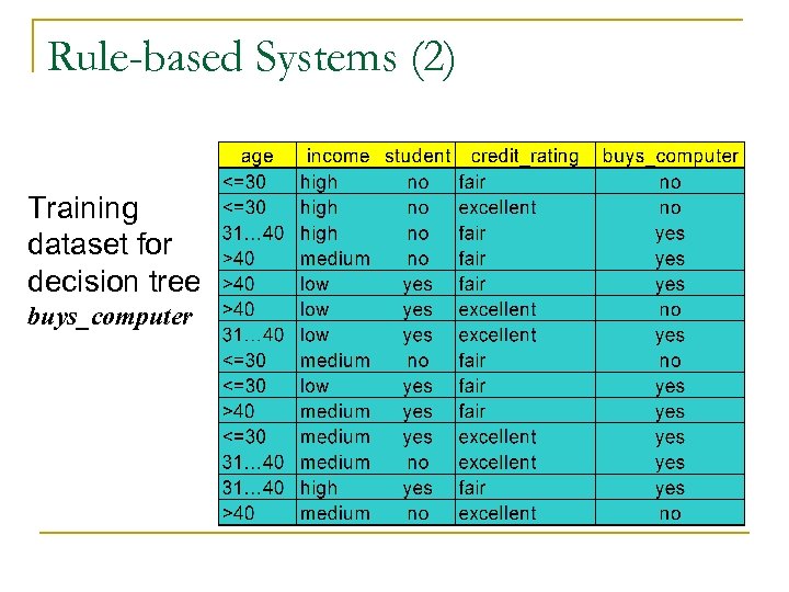Rule-based Systems (2) Training dataset for decision tree buys_computer 