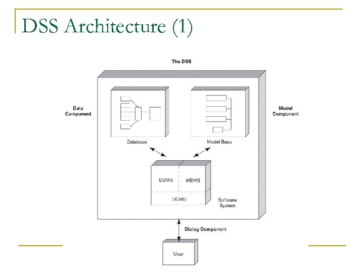 DSS Architecture (1) 