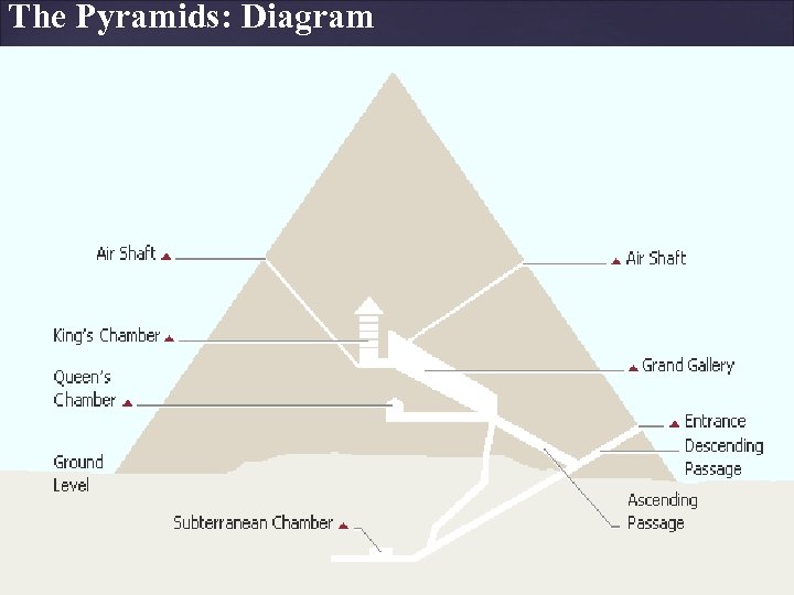 The Pyramids: Diagram 