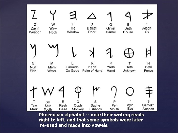 Phoenician alphabet -- note their writing reads right to left, and that some symbols