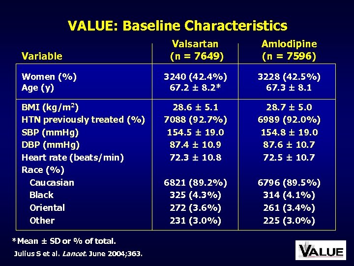 VALUE: Baseline Characteristics Valsartan (n = 7649) Amlodipine (n = 7596) Women (%) Age