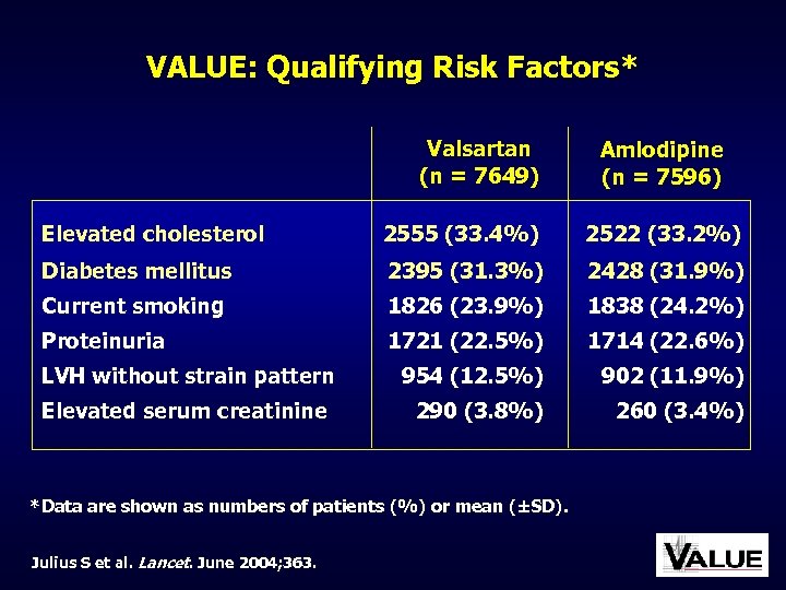 VALUE: Qualifying Risk Factors* Valsartan (n = 7649) Amlodipine (n = 7596) Elevated cholesterol