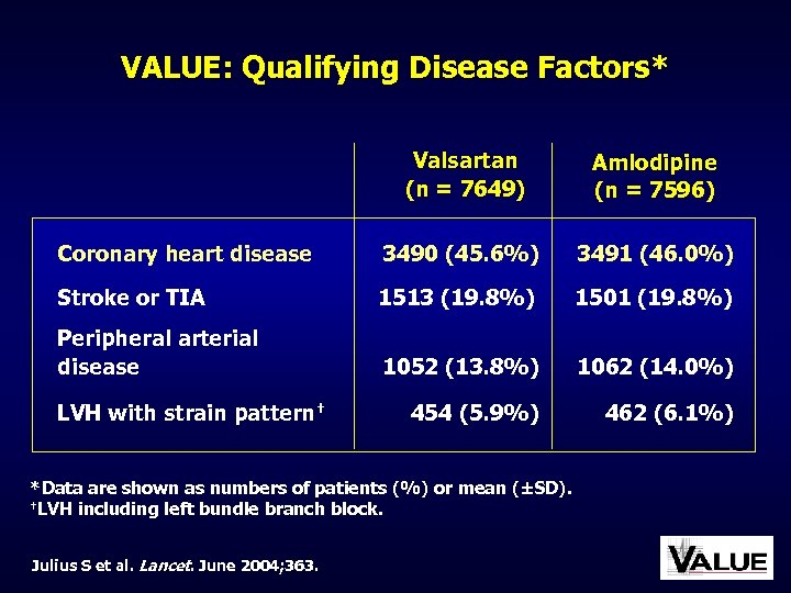 VALUE: Qualifying Disease Factors* Valsartan (n = 7649) Amlodipine (n = 7596) Coronary heart