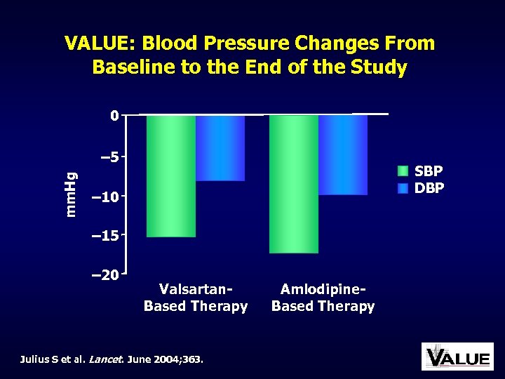 VALUE: Blood Pressure Changes From Baseline to the End of the Study 0 mm.