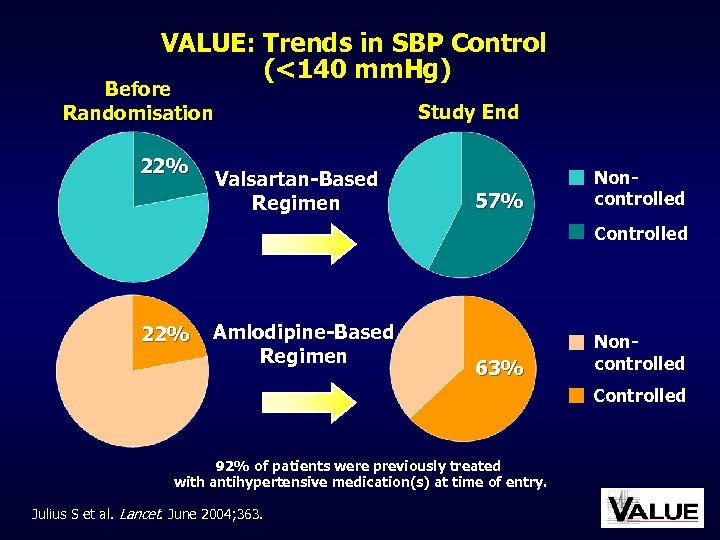 VALUE: Trends in SBP Control (<140 mm. Hg) Before Randomisation 22% Study End Valsartan-Based