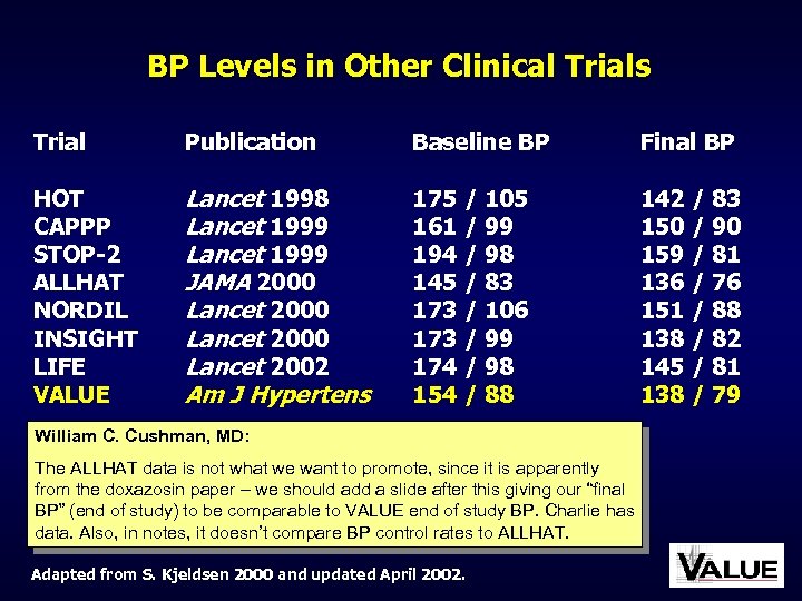 BP Levels in Other Clinical Trials Trial Publication Baseline BP Final BP HOT CAPPP