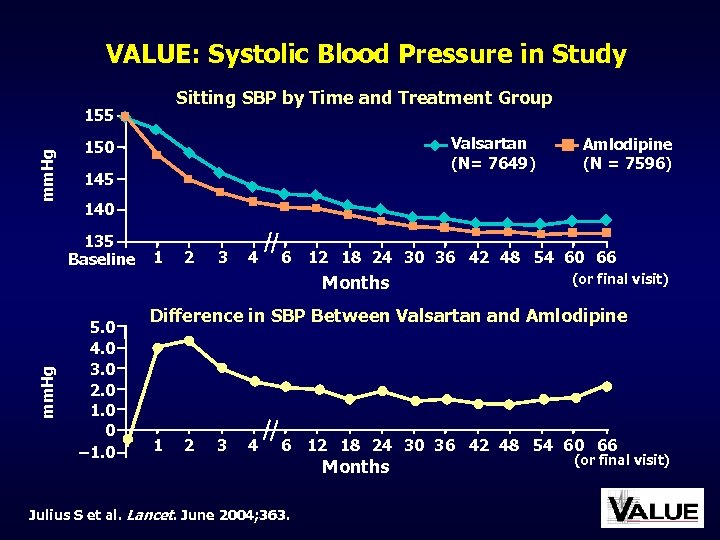 VALUE: Systolic Blood Pressure in Study Sitting SBP by Time and Treatment Group mm.