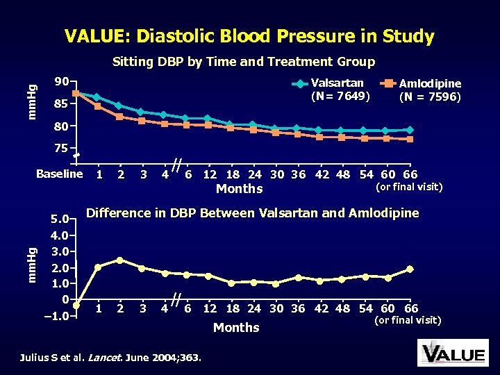 VALUE: Diastolic Blood Pressure in Study mm. Hg Sitting DBP by Time and Treatment