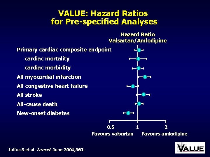 VALUE: Hazard Ratios for Pre-specified Analyses Hazard Ratio Valsartan/Amlodipine Primary cardiac composite endpoint cardiac