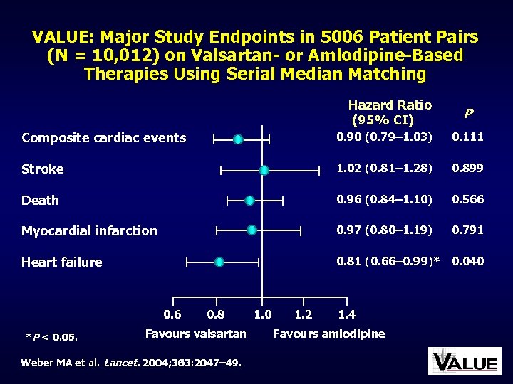 VALUE: Major Study Endpoints in 5006 Patient Pairs (N = 10, 012) on Valsartan-