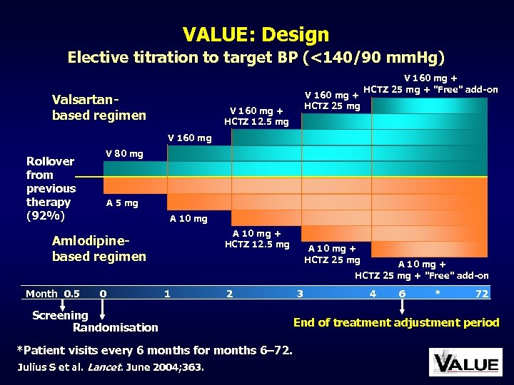 VALUE: Design Elective titration to target BP (<140/90 mm. Hg) Valsartanbased regimen V 160