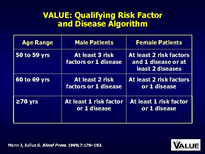 VALUE: Qualifying Risk Factor and Disease Algorithm Age Range Male Patients Female Patients 50