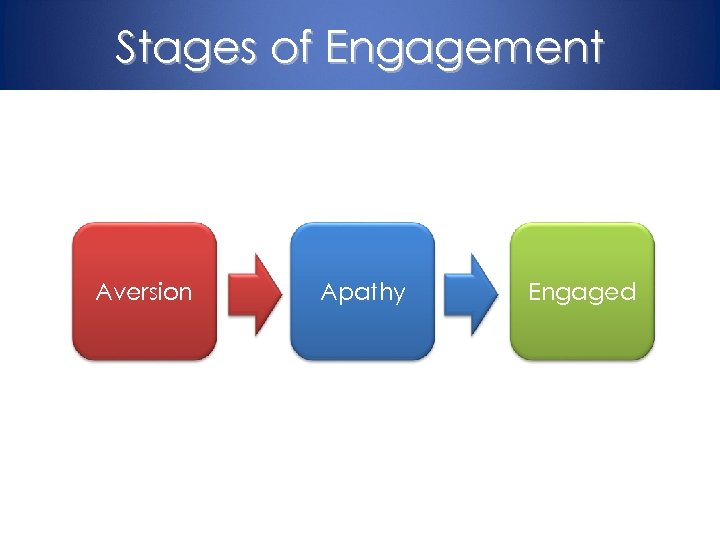 Stages of Engagement Aversion Apathy Engaged 