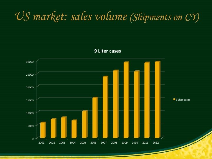 US market: sales volume (Shipments on CY) 