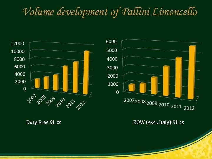 Volume development of Pallini Limoncello Duty Free 9 L cs ROW (excl. Italy) 9